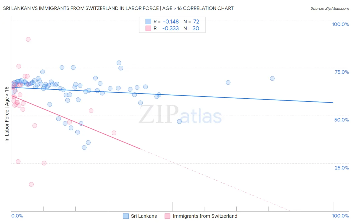 Sri Lankan vs Immigrants from Switzerland In Labor Force | Age > 16