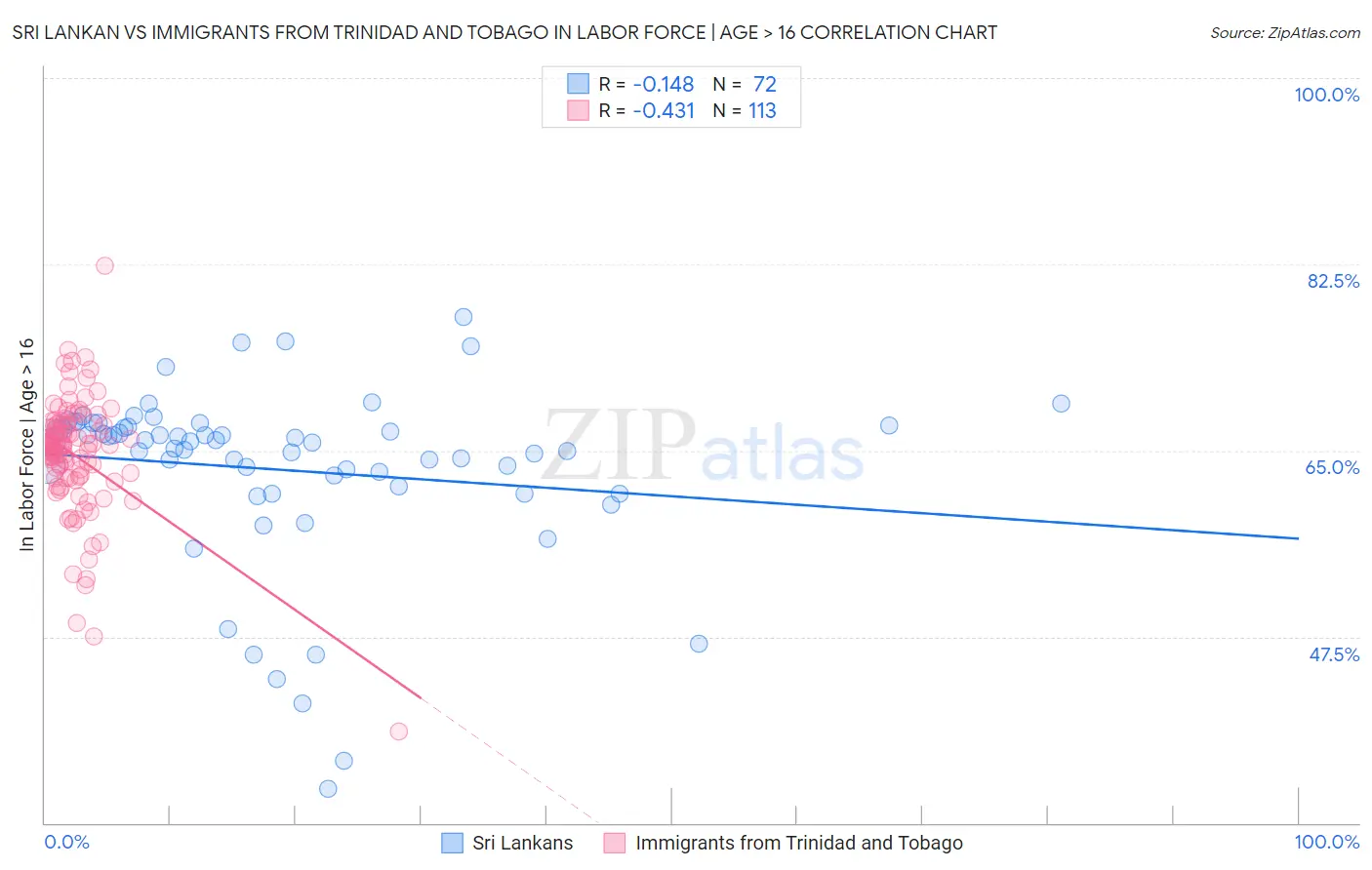 Sri Lankan vs Immigrants from Trinidad and Tobago In Labor Force | Age > 16