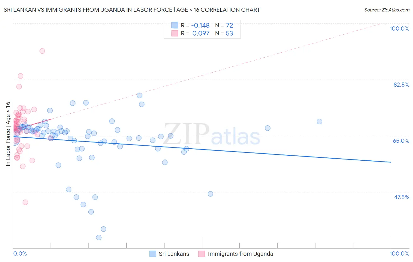 Sri Lankan vs Immigrants from Uganda In Labor Force | Age > 16