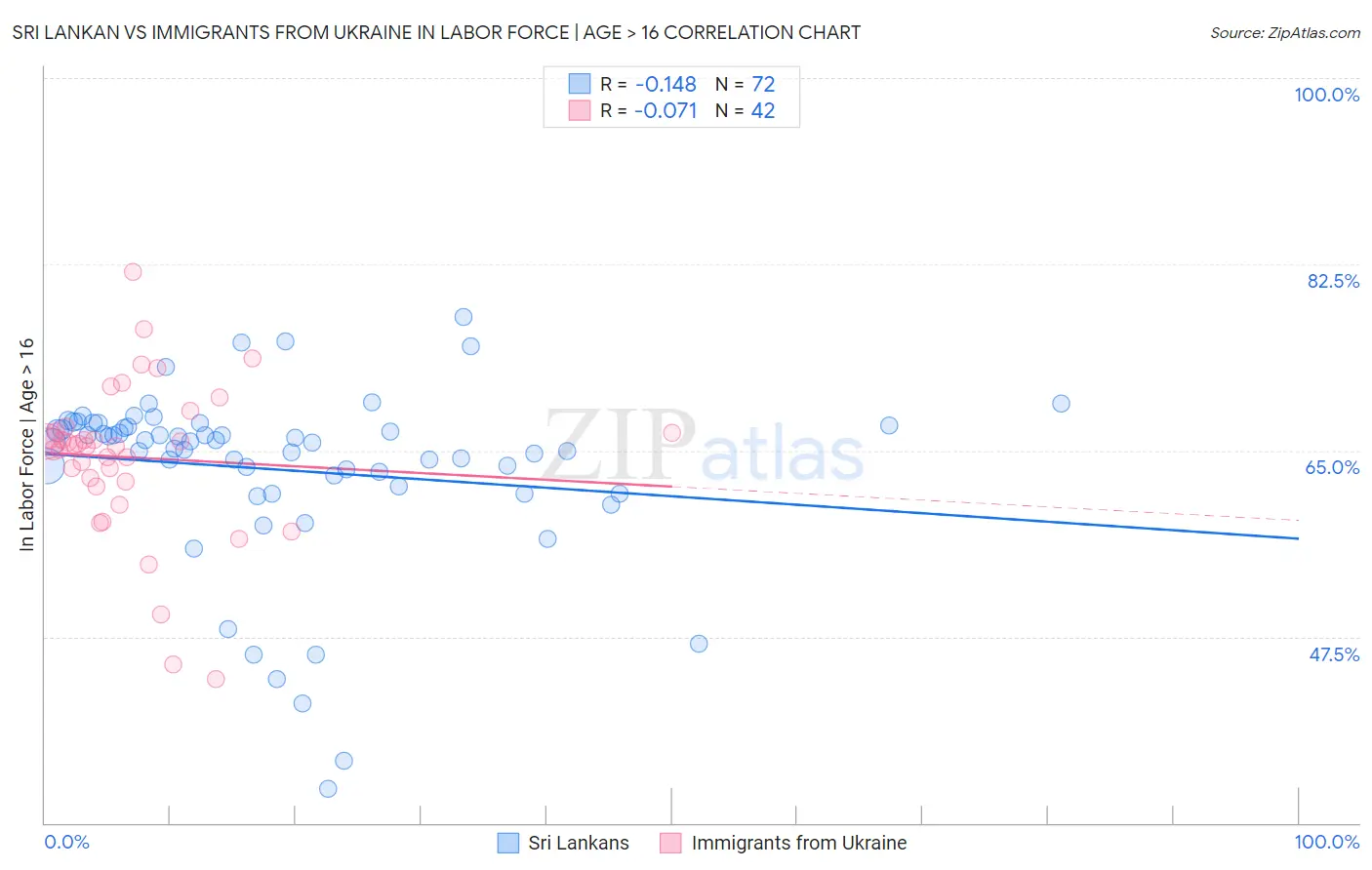 Sri Lankan vs Immigrants from Ukraine In Labor Force | Age > 16