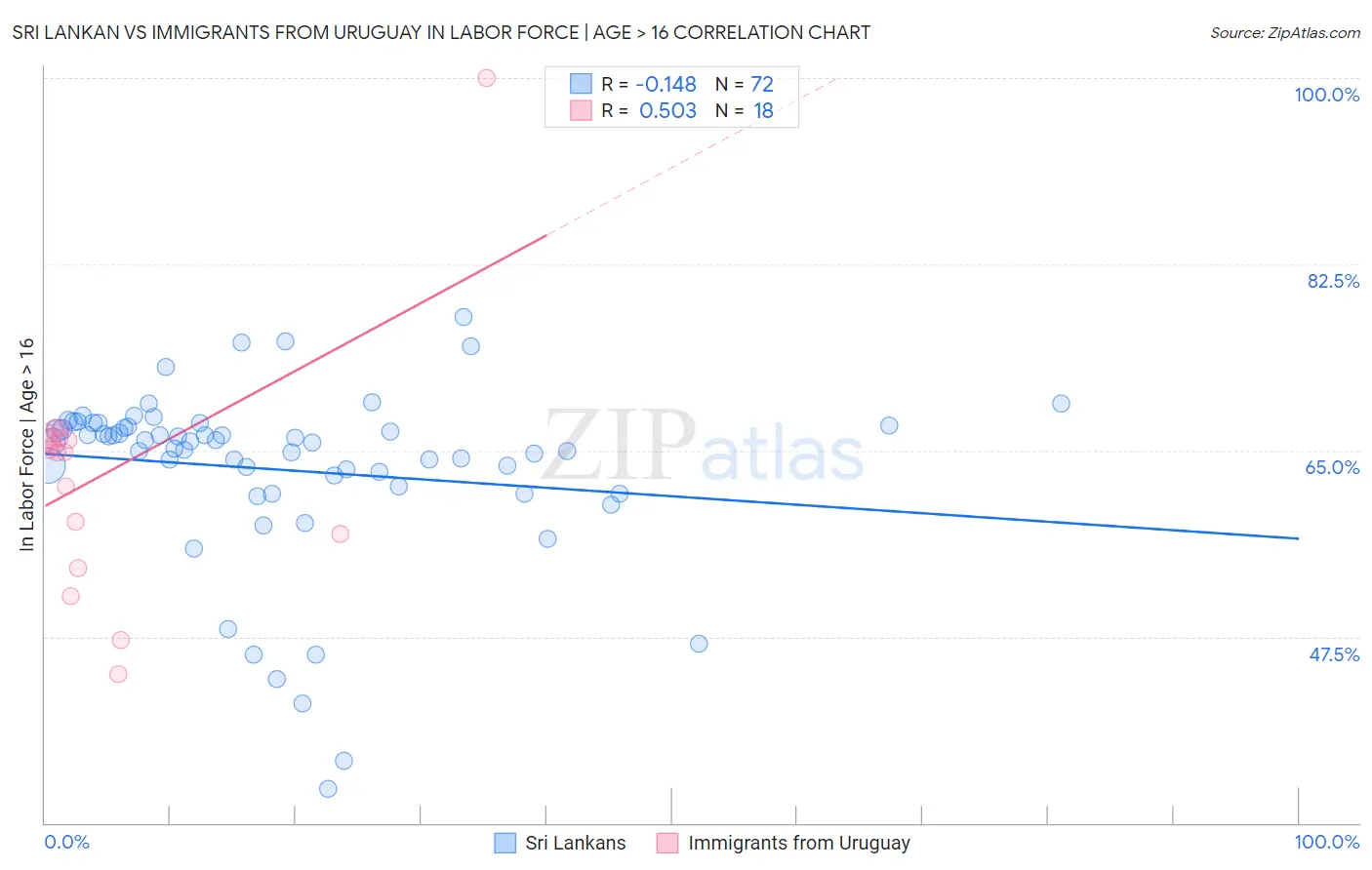 Sri Lankan vs Immigrants from Uruguay In Labor Force | Age > 16