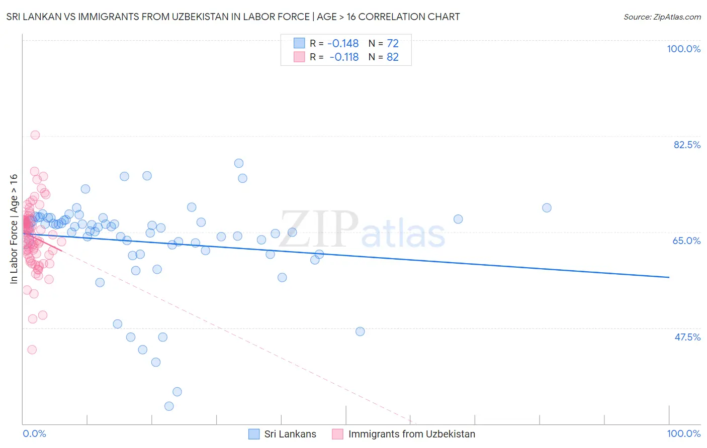 Sri Lankan vs Immigrants from Uzbekistan In Labor Force | Age > 16