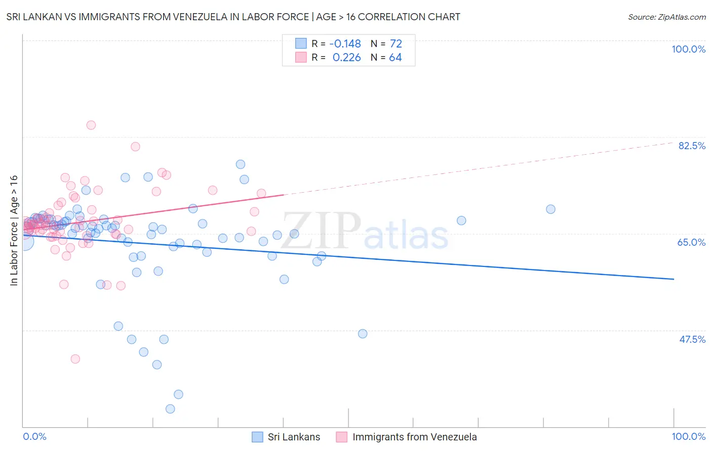 Sri Lankan vs Immigrants from Venezuela In Labor Force | Age > 16