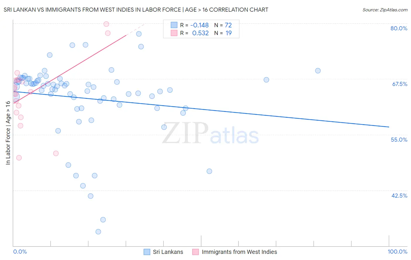 Sri Lankan vs Immigrants from West Indies In Labor Force | Age > 16