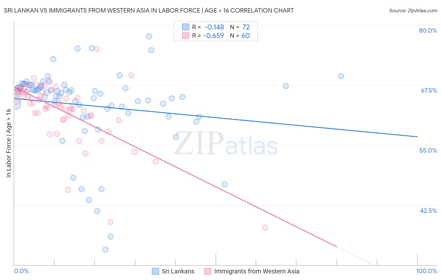 Sri Lankan vs Immigrants from Western Asia In Labor Force | Age > 16