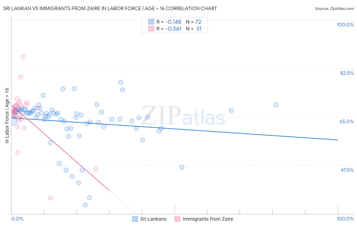 Sri Lankan vs Immigrants from Zaire In Labor Force | Age > 16