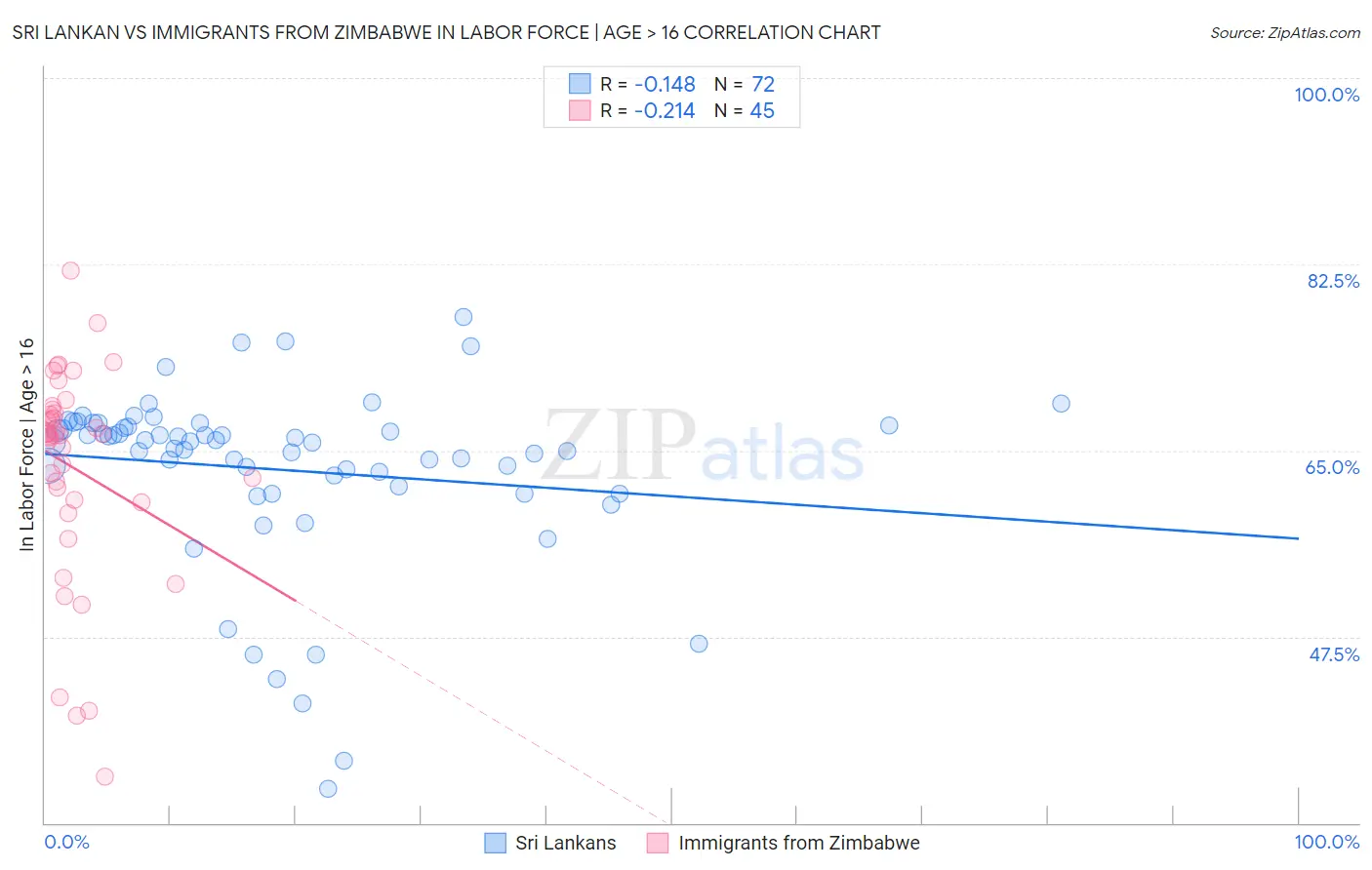 Sri Lankan vs Immigrants from Zimbabwe In Labor Force | Age > 16