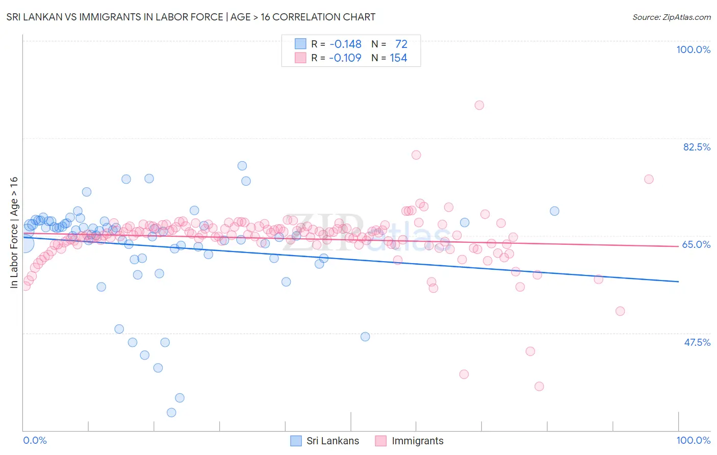 Sri Lankan vs Immigrants In Labor Force | Age > 16