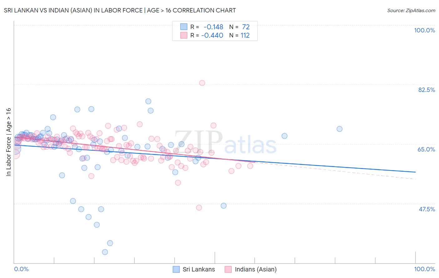 Sri Lankan vs Indian (Asian) In Labor Force | Age > 16