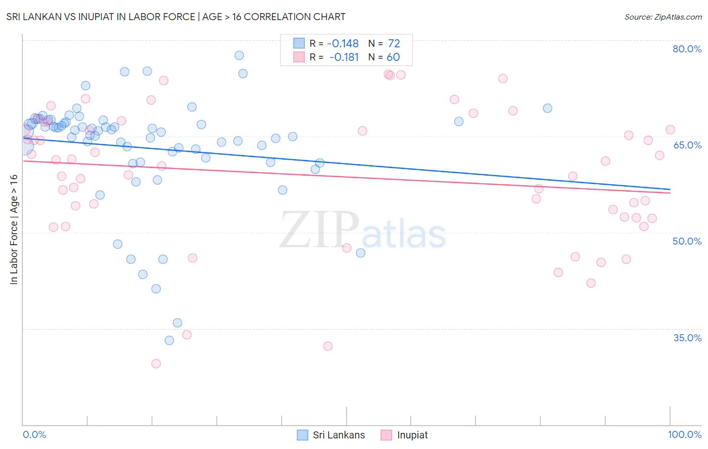 Sri Lankan vs Inupiat In Labor Force | Age > 16