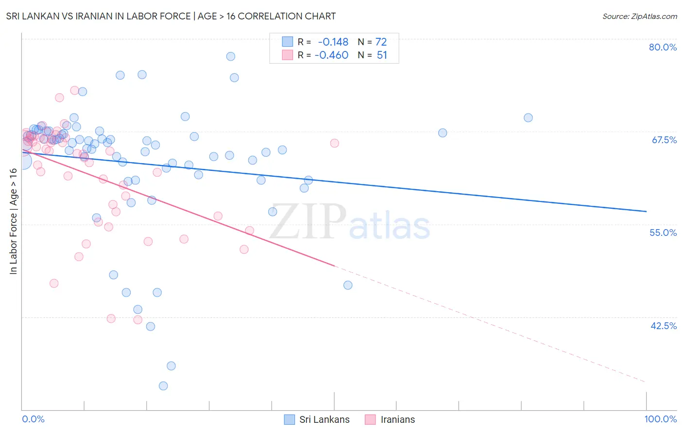 Sri Lankan vs Iranian In Labor Force | Age > 16