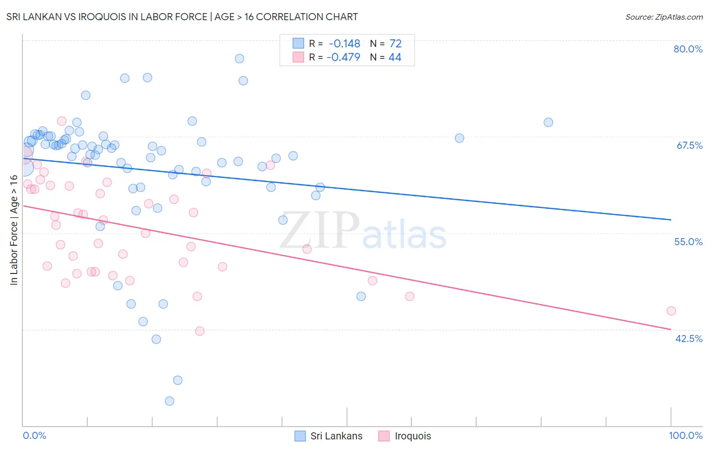 Sri Lankan vs Iroquois In Labor Force | Age > 16