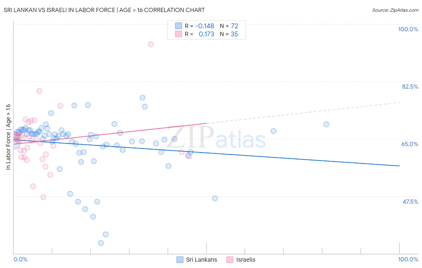 Sri Lankan vs Israeli In Labor Force | Age > 16