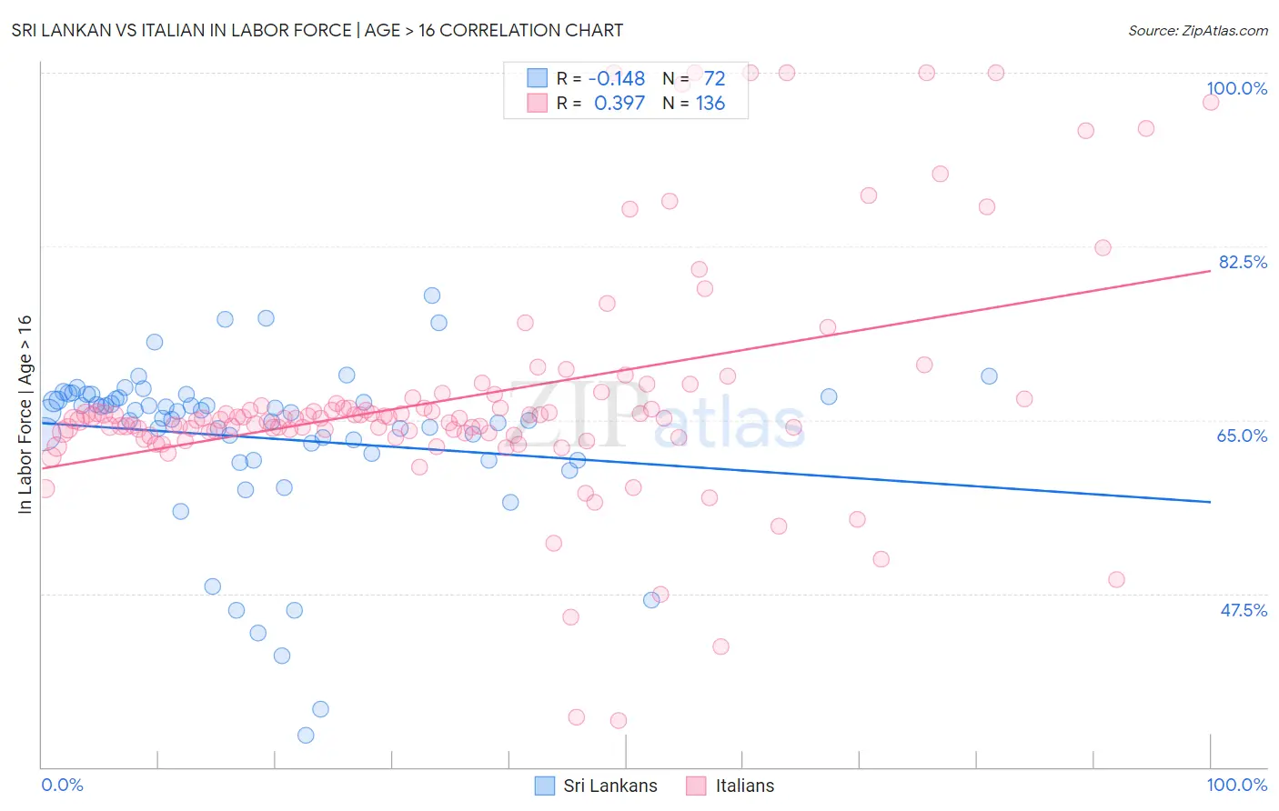 Sri Lankan vs Italian In Labor Force | Age > 16