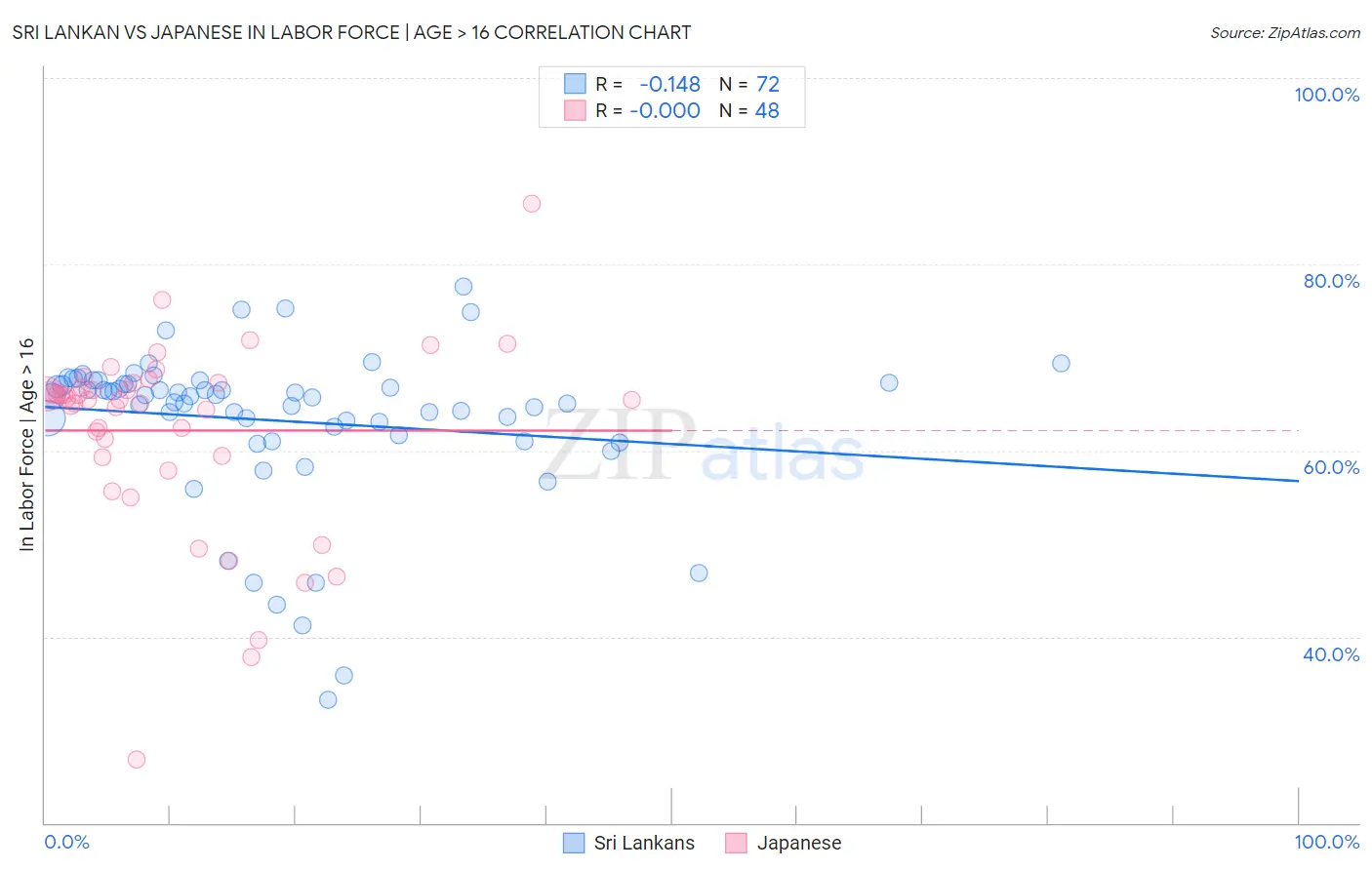 Sri Lankan vs Japanese In Labor Force | Age > 16