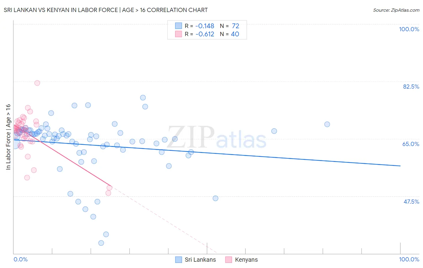 Sri Lankan vs Kenyan In Labor Force | Age > 16