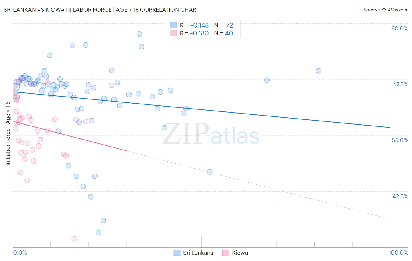 Sri Lankan vs Kiowa In Labor Force | Age > 16