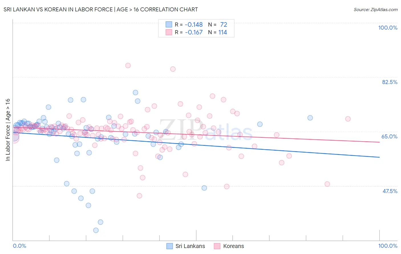 Sri Lankan vs Korean In Labor Force | Age > 16