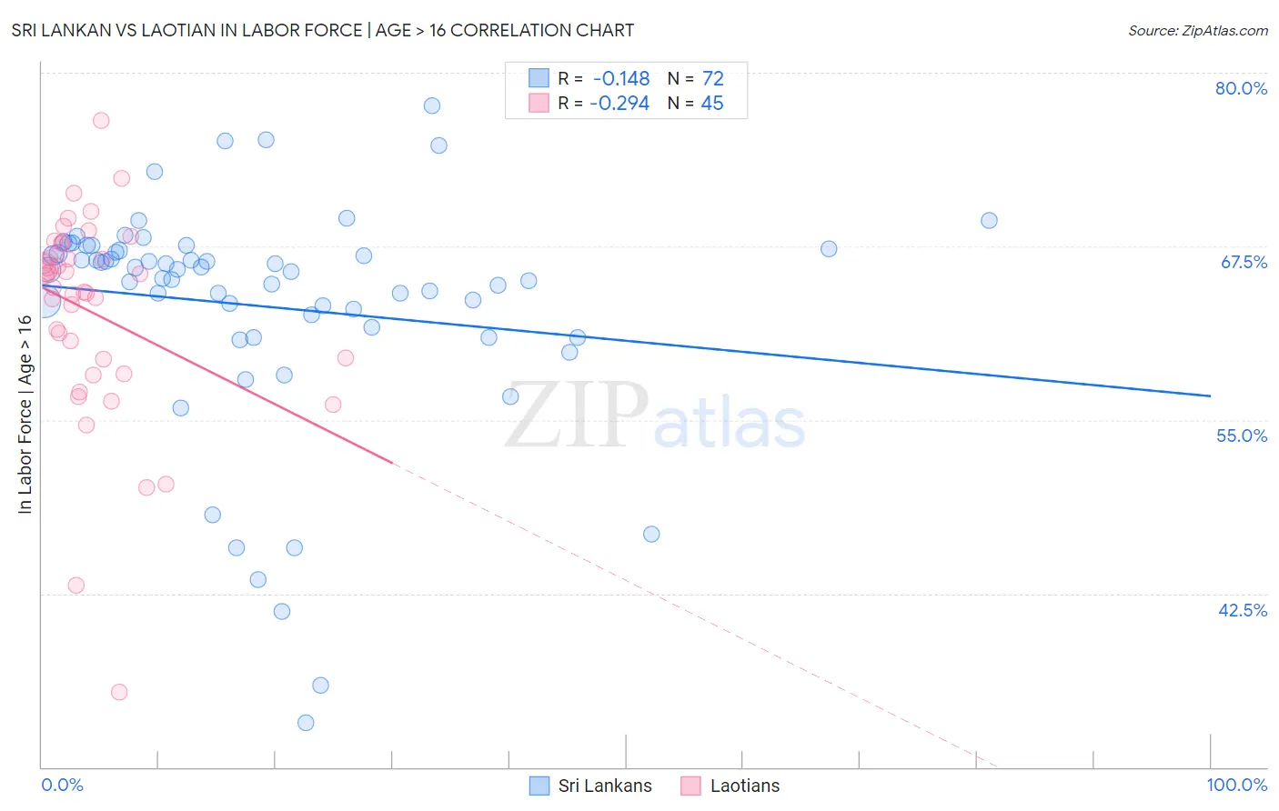 Sri Lankan vs Laotian In Labor Force | Age > 16