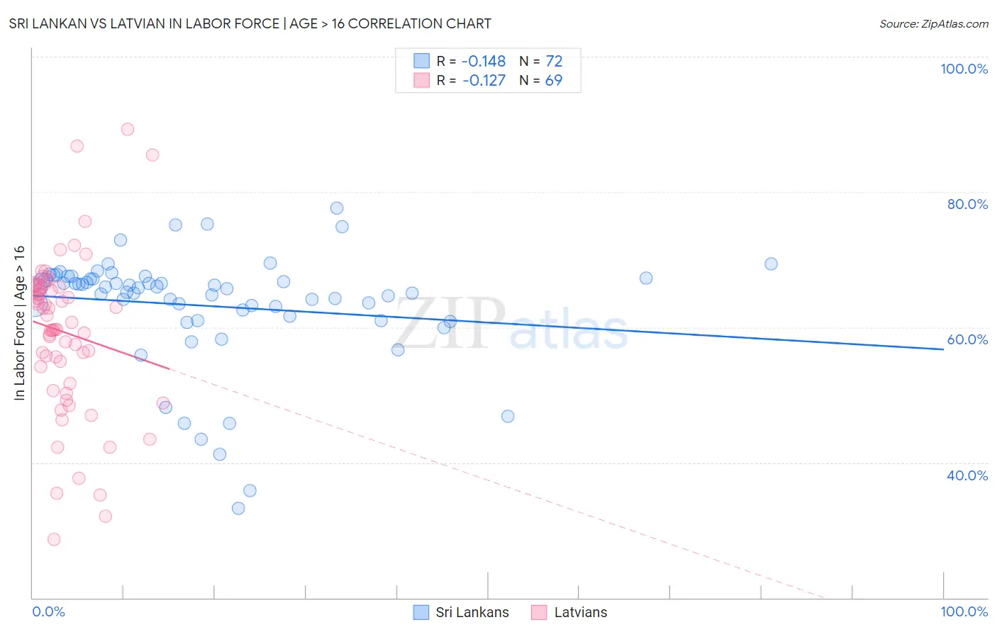 Sri Lankan vs Latvian In Labor Force | Age > 16