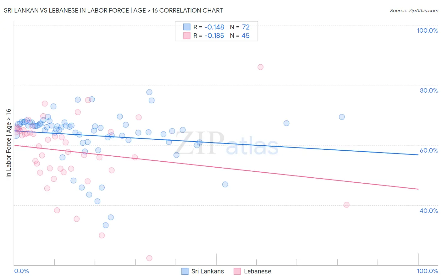 Sri Lankan vs Lebanese In Labor Force | Age > 16