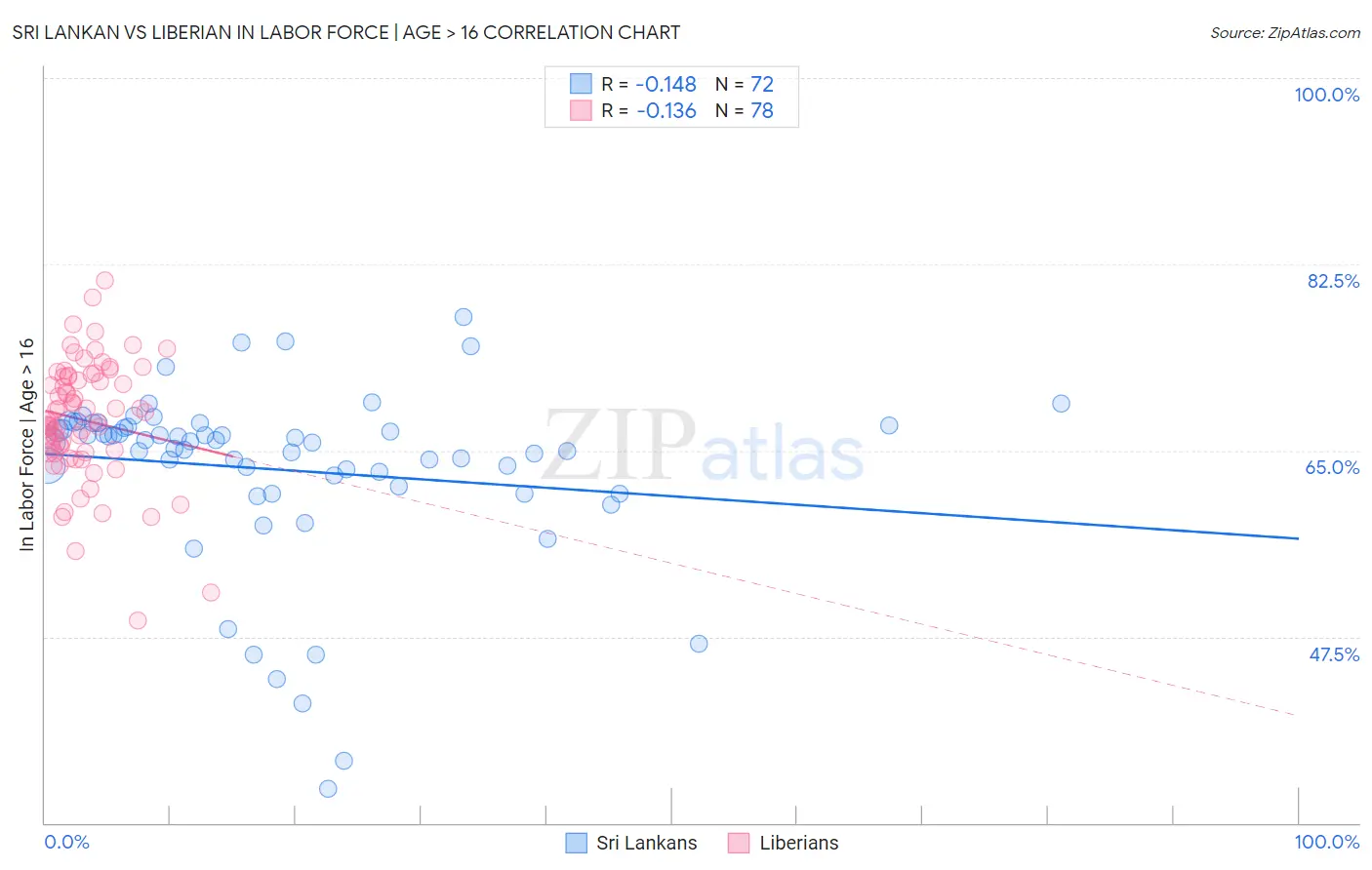 Sri Lankan vs Liberian In Labor Force | Age > 16