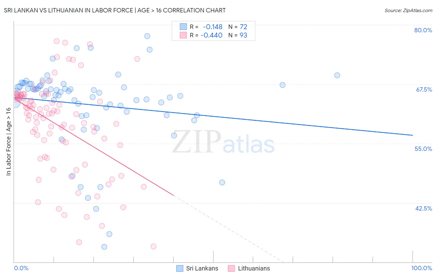 Sri Lankan vs Lithuanian In Labor Force | Age > 16