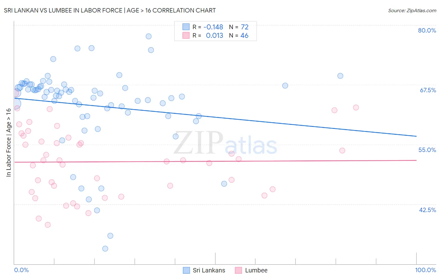 Sri Lankan vs Lumbee In Labor Force | Age > 16