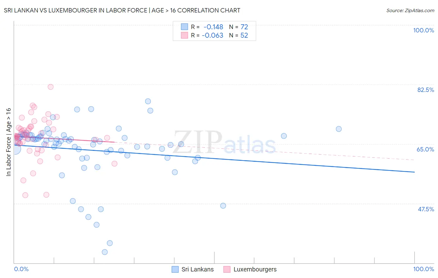Sri Lankan vs Luxembourger In Labor Force | Age > 16