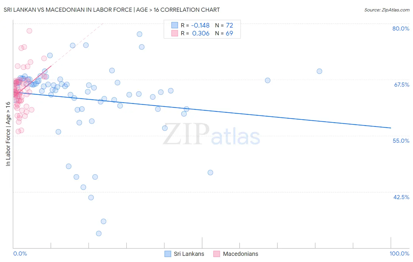 Sri Lankan vs Macedonian In Labor Force | Age > 16