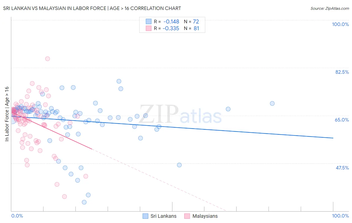 Sri Lankan vs Malaysian In Labor Force | Age > 16