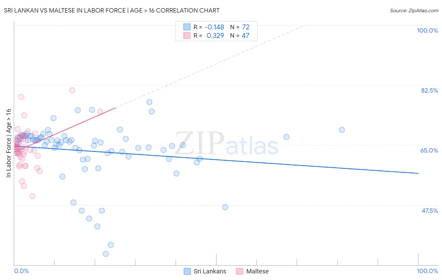 Sri Lankan vs Maltese In Labor Force | Age > 16