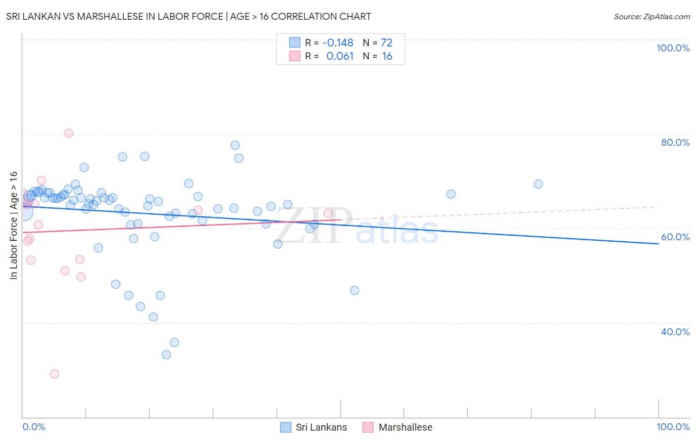 Sri Lankan vs Marshallese In Labor Force | Age > 16