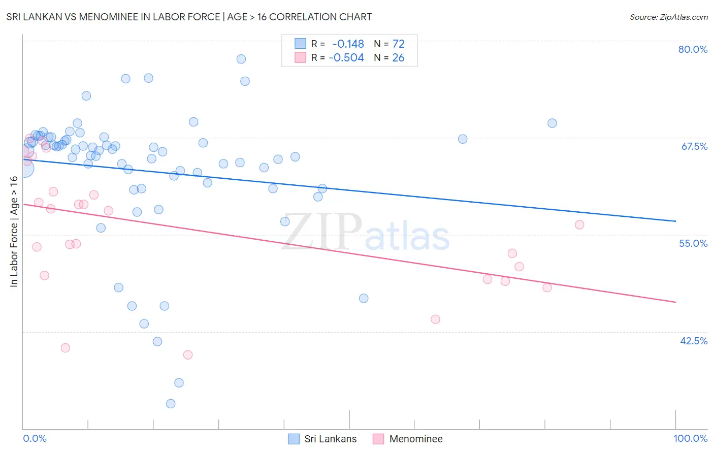 Sri Lankan vs Menominee In Labor Force | Age > 16