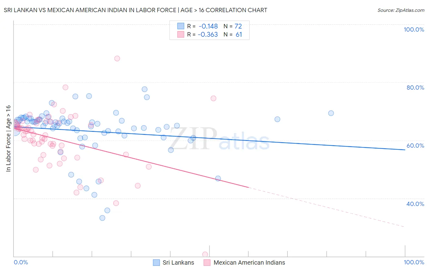 Sri Lankan vs Mexican American Indian In Labor Force | Age > 16