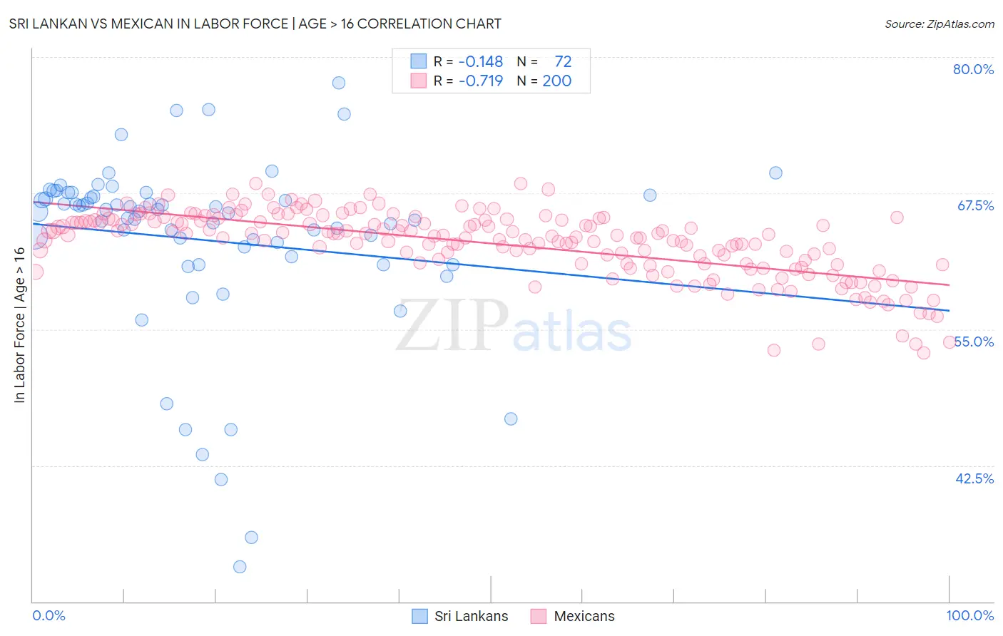 Sri Lankan vs Mexican In Labor Force | Age > 16