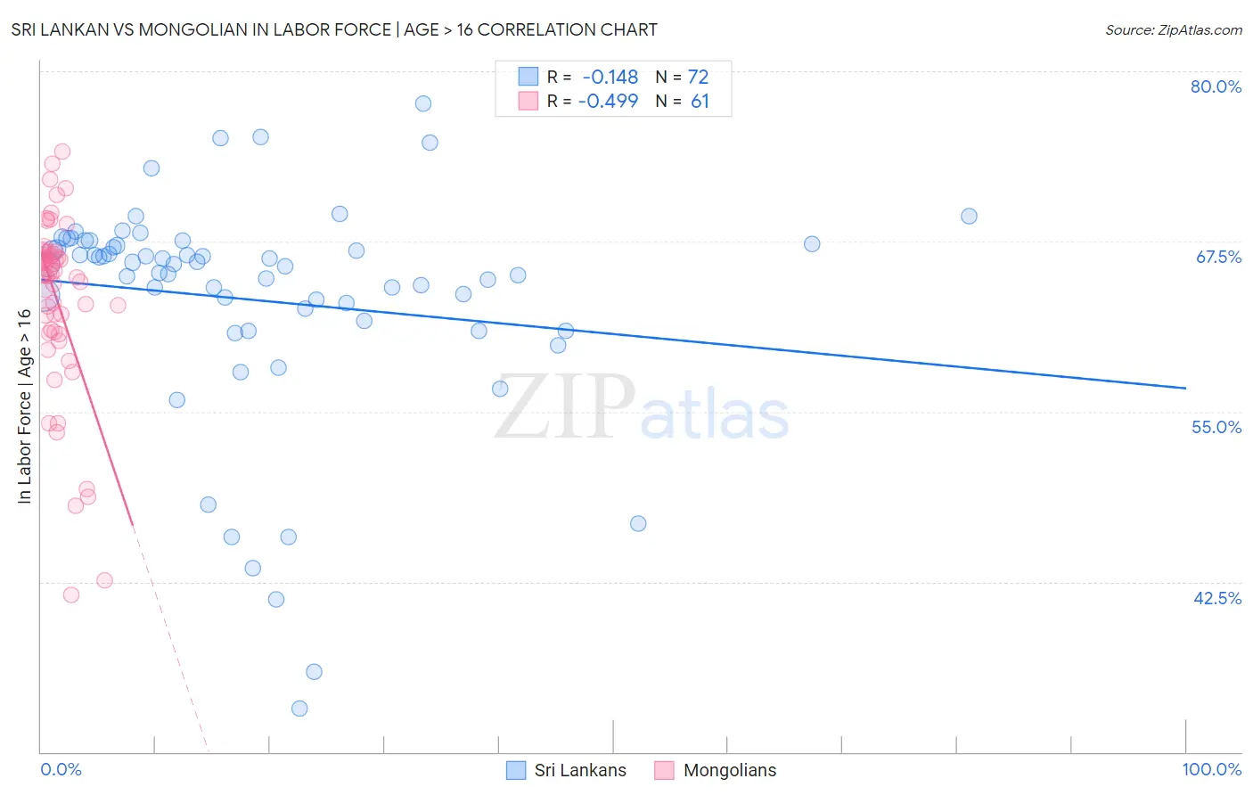 Sri Lankan vs Mongolian In Labor Force | Age > 16