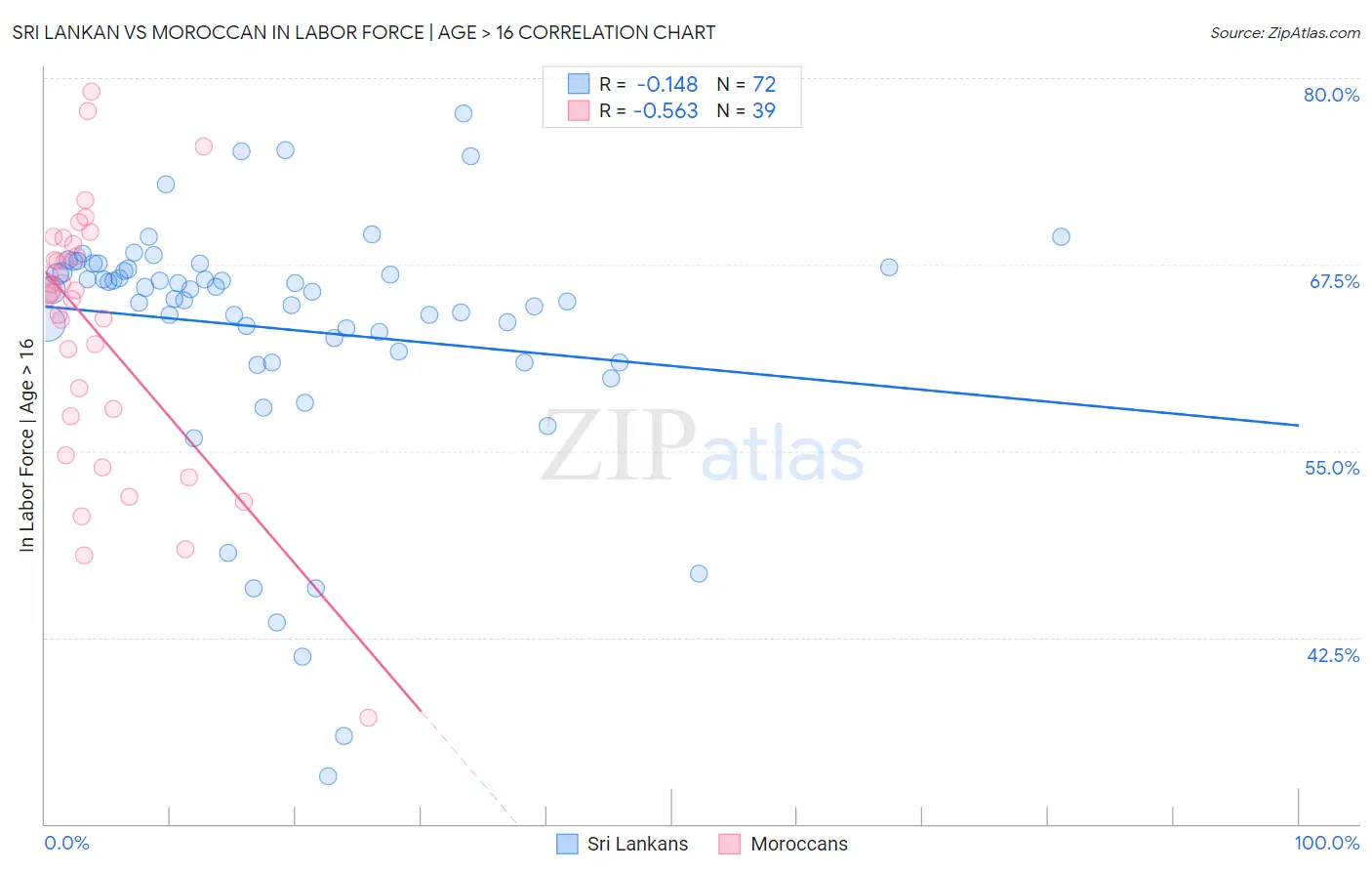 Sri Lankan vs Moroccan In Labor Force | Age > 16