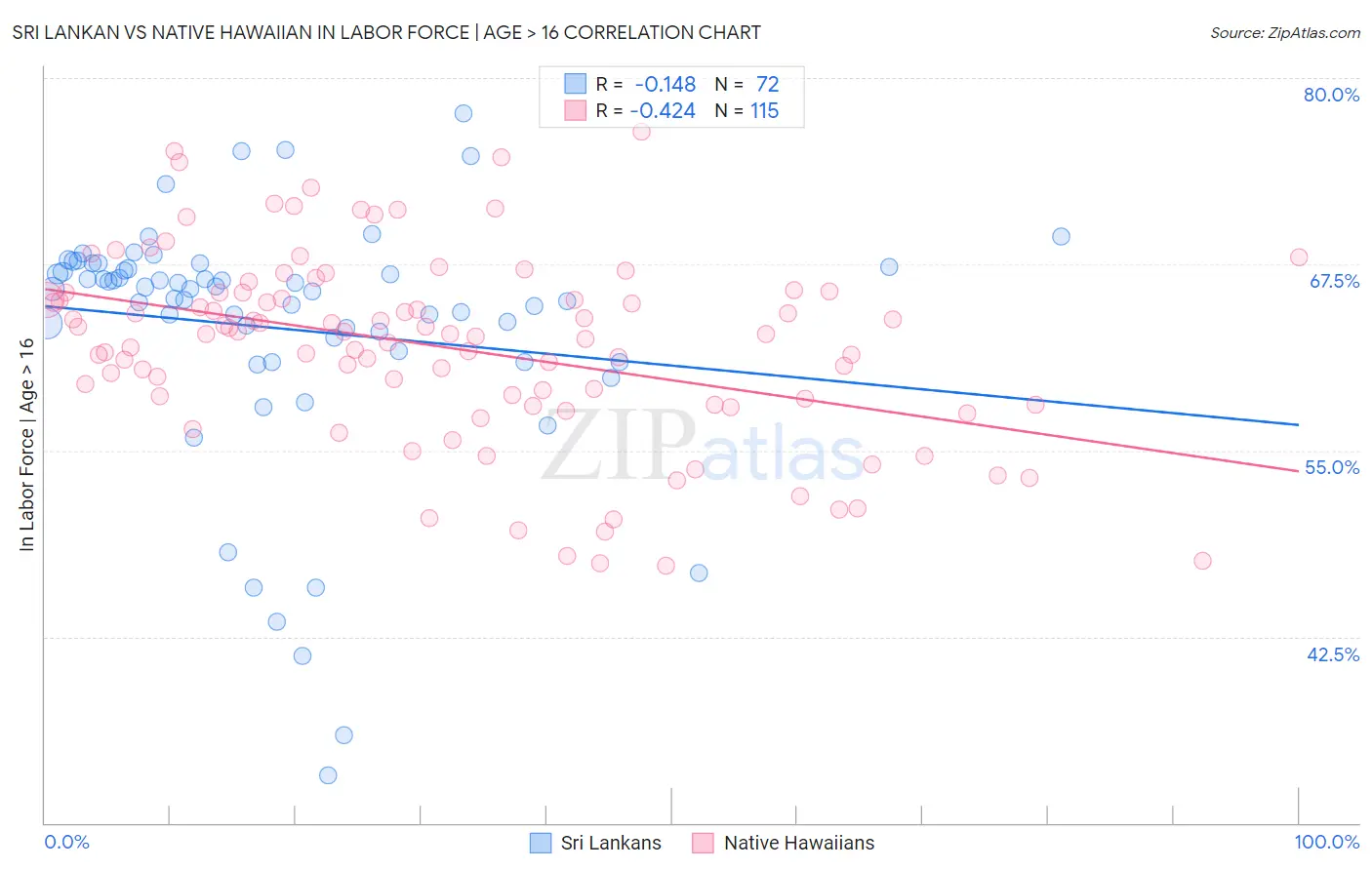 Sri Lankan vs Native Hawaiian In Labor Force | Age > 16