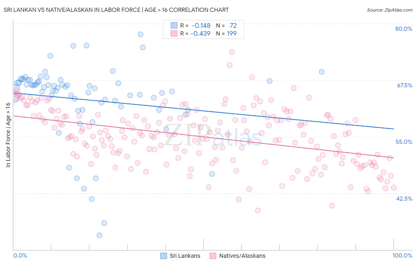 Sri Lankan vs Native/Alaskan In Labor Force | Age > 16