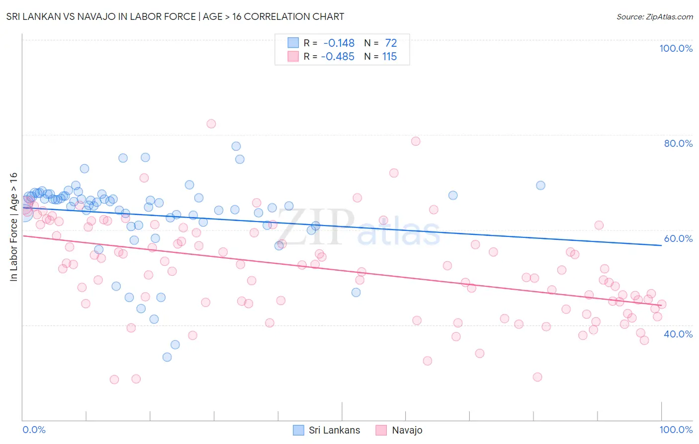 Sri Lankan vs Navajo In Labor Force | Age > 16