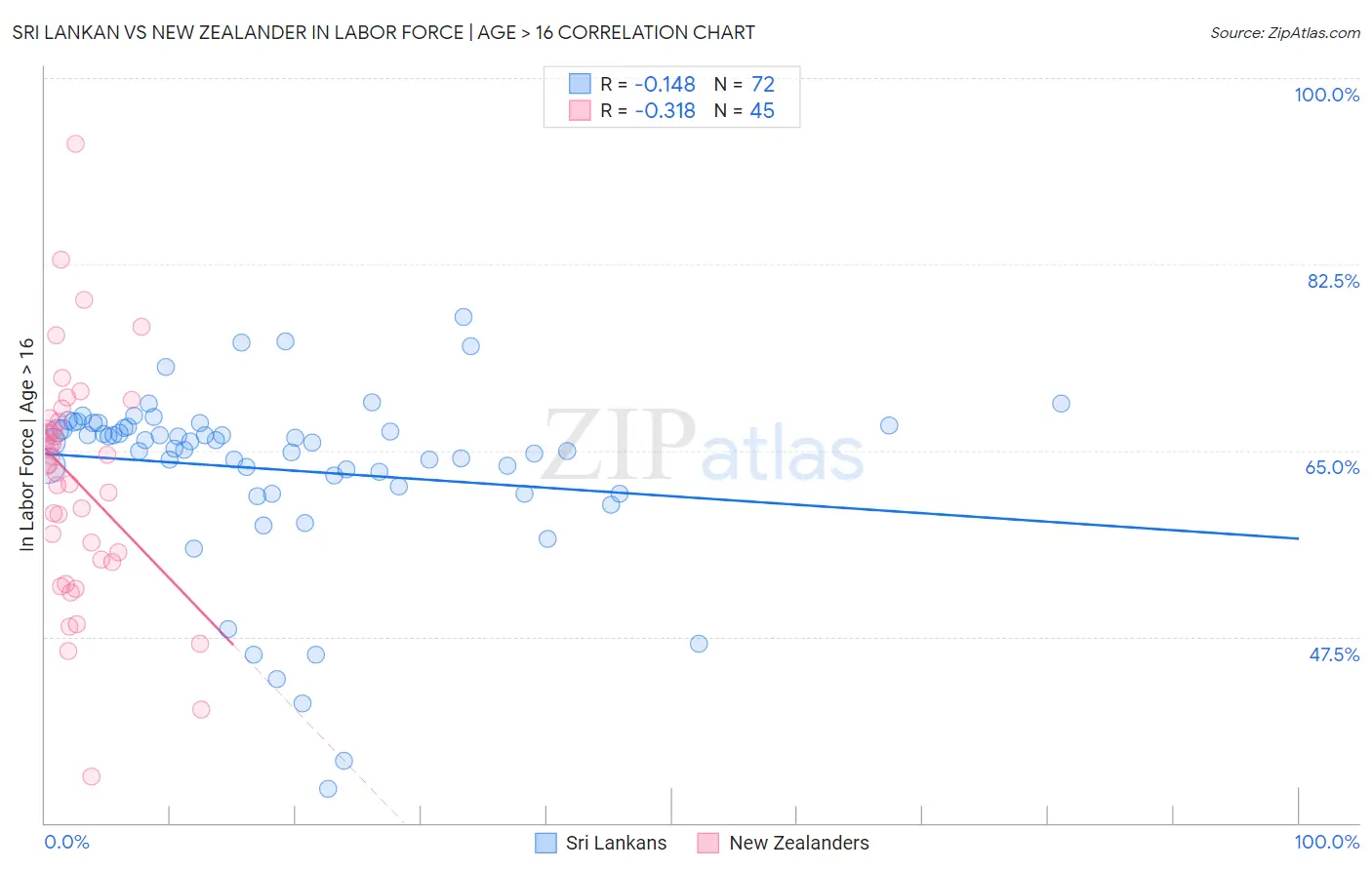 Sri Lankan vs New Zealander In Labor Force | Age > 16