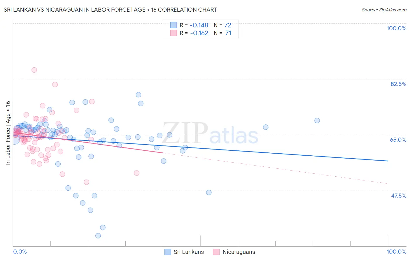 Sri Lankan vs Nicaraguan In Labor Force | Age > 16