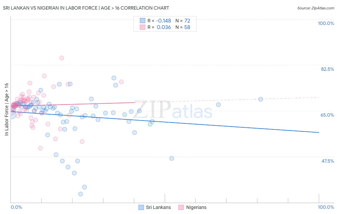 Sri Lankan vs Nigerian In Labor Force | Age > 16