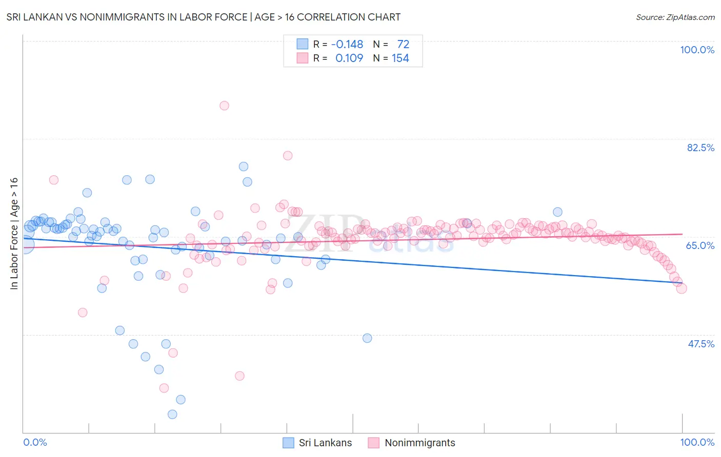 Sri Lankan vs Nonimmigrants In Labor Force | Age > 16