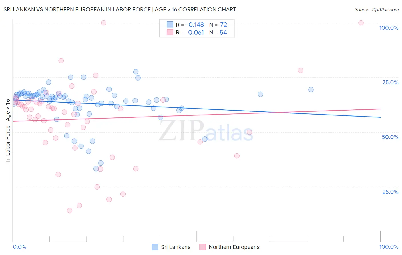 Sri Lankan vs Northern European In Labor Force | Age > 16
