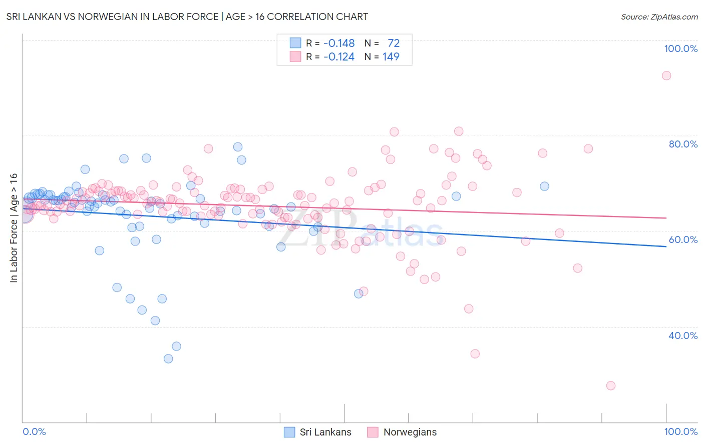 Sri Lankan vs Norwegian In Labor Force | Age > 16