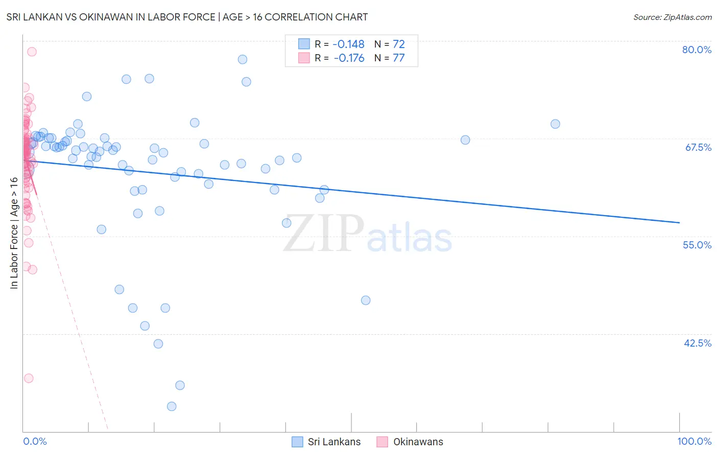 Sri Lankan vs Okinawan In Labor Force | Age > 16