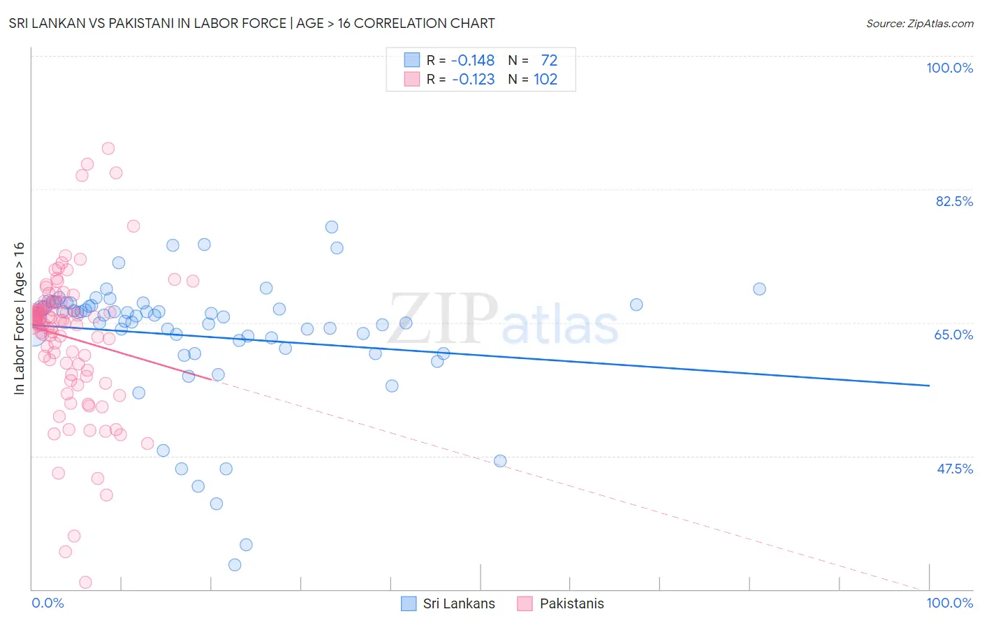 Sri Lankan vs Pakistani In Labor Force | Age > 16