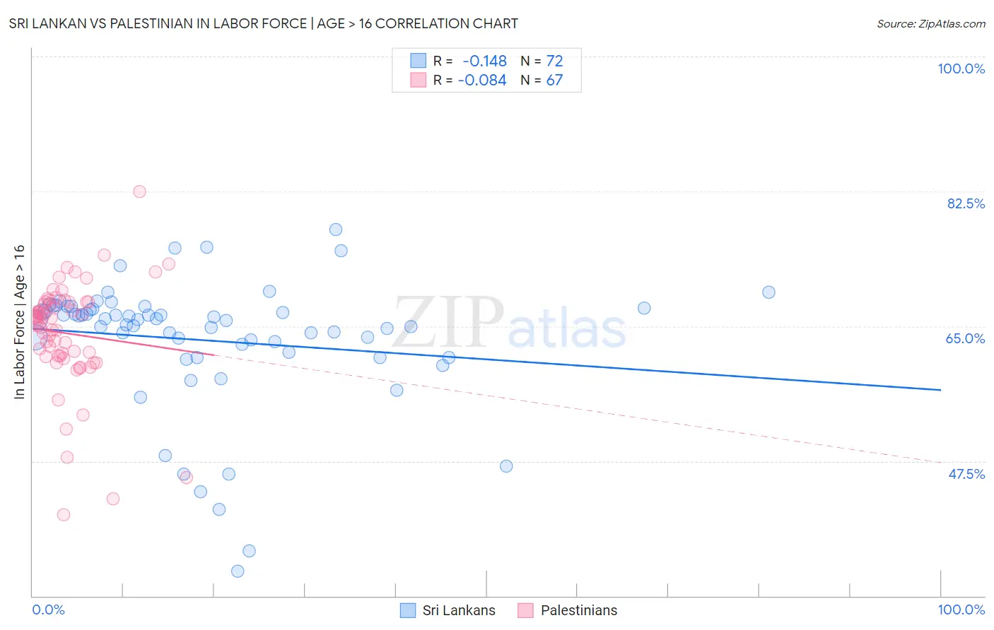 Sri Lankan vs Palestinian In Labor Force | Age > 16